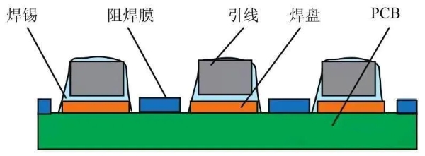 錫焊/阻焊膜/引線/焊盤/PCB板之間的關(guān)系圖示