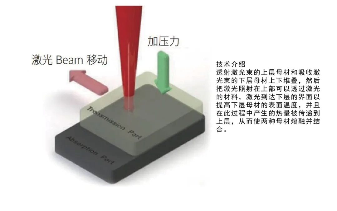 塑料激光焊接技術(shù)原理